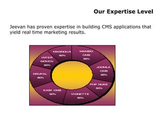 Our Expertise Level Jeevan has proven expertise in building CMS applications that yield real time marketing results.   