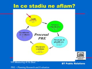 In ce stadiu ne aflam? PRE = Planning Research and Evaluation 