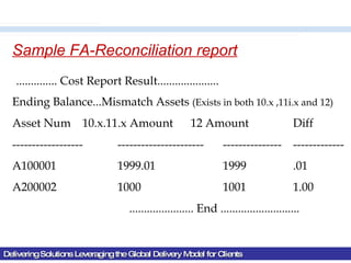 Delivering Solutions Leveraging the Global Delivery Model for Clients Sample FA-Reconciliation report .............. Cost Report Result.....................  Ending Balance...Mismatch Assets  (Exists in both 10.x ,11i.x and 12) Asset Num  10.x.11.x Amount  12 Amount  Diff ------------------  ---------------------- ---------------  -------------  A100001  1999.01    1999  .01  A200002   1000  1001  1.00    ...................... End ...........................  
