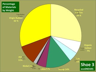Virgin Rubber 32 % Recycled Car Tire 29 % Organic  Cotton 7% EVA 5% PET 11% Nickel 2% Latex 5 % Hemp 14% Shoe 3 ecoSNEAKS Percentage  of Materials  by Weight 
