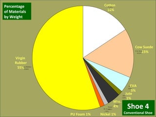 Cotton  16% Cow Suede 15% EVA 5% Jute 1% Virgin  Rubber 55% Misc. 4% Nickel 1% PU Foam 1% Percentage  of Materials  by Weight Shoe 4 Conventional Shoe 