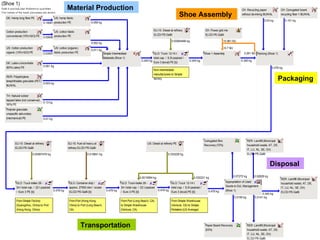 Shoe Assembly Material Production Packaging Transportation Disposal 
