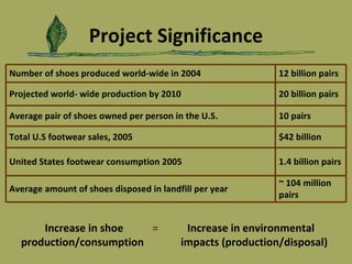 Project Significance Increase in shoe  =   Increase in environmental production/consumption  impacts (production/disposal) Number of shoes produced world-wide in 2004 12 billion pairs Projected world- wide production by 2010 20 billion pairs Average pair of shoes owned per person in the U.S. 10 pairs Total U.S footwear sales, 2005  $42 billion United States footwear consumption 2005 1.4 billion pairs Average amount of shoes disposed in landfill per year  ~ 104 million pairs 
