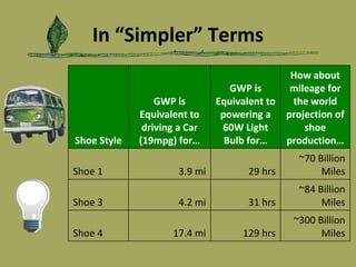 In “Simpler” Terms Shoe Style GWP is Equivalent to driving a Car (19mpg) for… GWP is Equivalent to powering a 60W Light Bulb for… How about mileage for the world projection of shoe production… Shoe 1 3.9 mi 29 hrs ~70 Billion Miles Shoe 3 4.2 mi 31 hrs ~84 Billion Miles Shoe 4 17.4 mi 129 hrs ~300 Billion Miles 