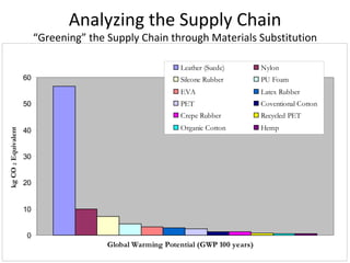 Analyzing the Supply Chain “Greening” the Supply Chain through Materials Substitution 