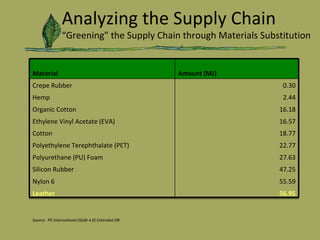 Analyzing the Supply Chain “Greening” the Supply Chain through Materials Substitution Material Amount (MJ) Crepe Rubber 0.30 Hemp 2.44 Organic Cotton 16.18 Ethylene Vinyl Acetate (EVA) 16.57 Cotton 18.77 Polyethylene Terephthalate (PET) 22.77 Polyurethane (PU) Foam 27.63 Silicon Rubber 47.25 Nylon 6 55.59 Leather 56.95 Source:  PE International (GaBi 4.0) Extended DB 