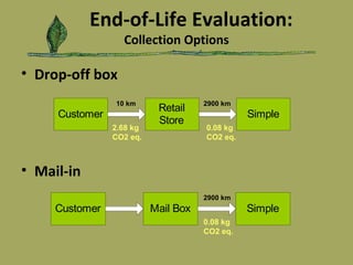 End-of-Life Evaluation: Collection Options Drop-off box Mail-in 2900 km 2900 km 10 km 2.68 kg CO2 eq. 0.08 kg CO2 eq. 0.08 kg CO2 eq. 