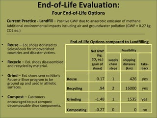 End-of-Life Evaluation: Four End-of-Life Options Reuse  –  EoL shoes donated to Soles4Souls for impoverished countries and disaster victims .  Recycle  –  EoL shoes disassembled and recycled by material. Grind  –  EoL shoes sent to Nike’s Reuse-a-Shoe program to be ground up and used in athletic surfaces. Compost  –  Customers  encouraged to put compost decomposable shoe components. End-of-life Options compared to Landfilling Current Practice - Landfill  –  Positive GWP due to anaerobic emission of methane. Additional environmental Impacts including air and groundwater pollution (GWP = 0.27 kg CO2 eq.)   Net GWP  (kg. CO 2  eq.) (pair of shoes) Feasibility supply chain steps shipping distance (km) take-back Reuse 0.17 1 426 yes Recycling .94 2 16000 yes Grinding  -1.48 1 1535 yes  Composting -0.27 0 0 no 