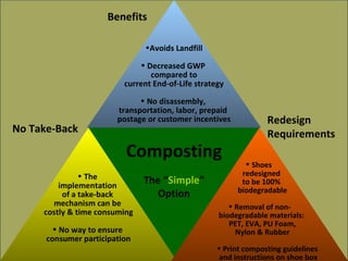 Composting The “ Simple ” Option Avoids Landfill Decreased GWP  compared to current End-of-Life strategy No disassembly,  transportation, labor, prepaid  postage or customer incentives The  implementation  of a take-back  mechanism can be  costly & time consuming No way to ensure  consumer participation Shoes  redesigned  to be 100%  biodegradable Removal of non- biodegradable materials: PET, EVA, PU Foam,  Nylon & Rubber Print composting guidelines  and instructions on shoe box Benefits No Take-Back Redesign  Requirements 