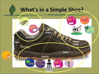 What’s in a Simple Shoe? Vamp/ Upper Laces &  Tongue Sock Liner Heel Outsole Midsole Insole 