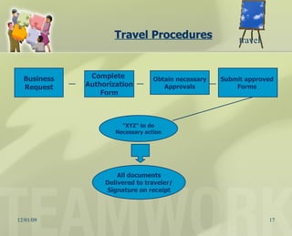 Travel Procedures Business  Request Complete  Authorization Form Obtain necessary Approvals Submit approved  Forms  "XYZ" to do Necessary action All documents Delivered to traveler/ Signature on receipt travel 