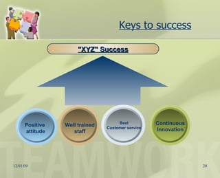 Keys to success "XYZ" Success Positive  attitude Best Customer service Well trained staff Continuous Innovation 