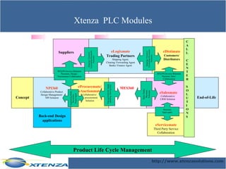 Xtenza  PLC Modules Product Life Cycle Management NPI360 Collaborative Product Design Management/ NPI Solution eProcuremate/ eAuctionmate Collaborative  procurement Solution eSalesmate Collaborative  CRM Solution Back-end Design applications eLogixmate Trading Partners Shipping Agent, Clearing/ Forwarding Agent Banks/ Finance Agent eDistimate Customers/ Distributors MES360 Planning Production Manufacturing RFQ,PO,Invoice,Shipment Payments, Design / Procurement Collaboration RFQ,PO,Invoice,Shipment Payment, Sales  Collaboration Shipping/ Clearance/ Forwarding Documents Payments Shipping/ Clearance/ Forwarding Documents Payments Suppliers Parts Receipt, Payments BOMs, Inventory,PO Req Sales Order,  Payment, Forecast,  Engineering BOM, Documents,  Project mgmt   Concept End-of-Life eServicemate Third Party Service Collaboration Warranty Spare parts C A L L C E N T E R S O L U T I O N S 