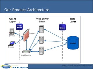 Our Product Architecture 