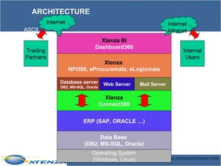 Data Base  (DB2, MS-SQL, Oracle) ERP (SAP, ORACLE …) Xtenza Connect360 Xtenza   NPI360, eProcuremate, eLogixmate Xtenza BI Dashboard360 Internet Intranet Internet Trading Partners Internal Users ARCHITECTURE Database server DB2, MS-SQL, Oracle Mail Server Web Server Operating System (Windows, Linux) ASCII XML 