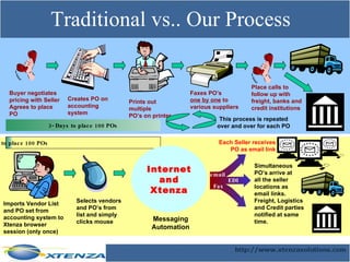 Traditional vs.. Our Process Buyer negotiates pricing with Seller Agrees to place PO Creates PO on accounting system Prints out multiple PO’s on printer Faxes PO’s  one by one  to various suppliers Place calls to follow up with freight, banks and  credit institutions This process is repeated over and over for each PO 3- Days to place 100 POs Imports Vendor List and PO set from accounting system to Xtenza browser session (only once) Selects vendors and PO’s from list and simply clicks mouse Simultaneous PO’s arrive at all the seller locations as  email links. Freight, Logistics and Credit parties notified at same time. Each Seller receives PO as email link email Fax EDI 30 minutes to place 100 POs Internet and  Xtenza Messaging Automation 