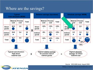 Where are the savings? 