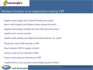 Business Scenario in an organization running ERP Supplier acknowledges and Confirms PO (phone,fax,email) Supplier sends packing and shipping information (phone, fax, email) Warehouse creates GRN manually in ERP Buyer intimates GRN to supplier (courier) Supplier raises invoice (courier) Finance creates invoice manually in ERP Finance creates payment information in ERP  Supplier follows up for payment, acknowledges payment (offline) Buyer sends Schedule and Schedule changes (phone,fax,email) Supplier acknowledges Schedule and send ASN (phone,fax,email) 