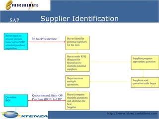 Buyer needs to procure an item based on his MRP schedule/purchase requisition Buyer identifies potential suppliers for the item Buyer sends RFQ (Request for Quotation) to multiple potential suppliers Suppliers prepares appropriate quotation Suppliers send quotation to the buyer Buyer receives multiple quotations. PR to eProcuremate Buyer compares multiple quotations and identifies the best Supplier Quotation BOP Quotation and Basis-Of- Purchase (BOP) to ERP Supplier Identification SAP 