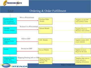 Supplier ships item to buyer and gives shipping information Purchase Order Module Supplier accepts PO and confirms online Purchase Order  PO Amendment PO  Confirmation Shipping Details (AWB/ BOL, Origin certificate ) PO to eProcuremate Shipping Details/ Packing Slip Module Shipping/Packing Info to ERP Supplier invoices Buyer for the item Invoice Module Invoice Invoice to ERP Ordering & Order Fulfillment SAP Release Module Supplier Receives Releases and confirms Schedule Schedule changes Releases to eProcuremate Supplier creates ASN as per schedule ASN  Module Advanced Shipping Notice (ASN) ASN to ERP 