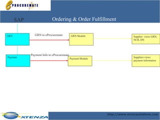 GRN GRN Module Supplier  views GRN, NCR, DN GRN to eProcuremate Ordering & Order Fulfillment Payment Suppliers views payment information Payment Module Payment Info to eProcuremate SAP 