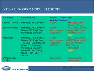 XTENZA PRODUCT MODULES FOR NPI PLC Phase Collaboration Product  Collaboration Modules Features Concept Phase Marketing, R&D, Finance NPI360 MRD, PM,  eBOM Costing, Budget Lab Proto Phase Marketing, R&D, Finance NPI360 PM, Design Review,  Design, QC, Prod. Engr, eProcuremate  Samples, DVT, Risk, Purchasing, Suppliers eLogixmate Workflow, PCN, RTC Pilot Phase Marketing, R&D, Finance NPI360 PM, Procurement, Design, QC, Prod. Engr eProcuremate  BOM,ECN, Workflow, Test Eng, Regulatory Eng eLogixmate  Pilot unit tracking, Production, Planning, MES360  DFX, Testing,  Purchasing, Suppliers, Certification Design House, Testing  RTM House, Tech Pubs,  Service EAI Connector Connect360 Seamless ERP To ERP connectivity 