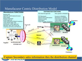 Manufacurer Centric Distribution Model Capture Secondary sales information thru the distribution channel Receive PO Send PO confirmation/Invoice Ship Goods Receive Payment Credit approval Track Distributor/Retail inventory Track Retail sales rate Distributor credit approval Maintain Item list/ Price list Tracking warranty and failures Customers Supplier Internet PO by e-mail/ PO by e-mail/ Manufacturer FUNCTIONS SUPPLIER ERP INTERFACE Receive goods Ship goods Receive  goods Distributors Retailers DISTRIBUTOR FUNCTIONS PO Internal approval Ship goods to Retailers  PO Placement Invoice to Retailers  Receive PO confirmation Shipment to retailers  Receive Goods Track Retail sales rate Reminders Track Retail inventory  Track Supplier Inventory Receive Payment Send Payment details Receive Payment details D I S T I M A T E Firewall Customers Customers Retailers Distributors 