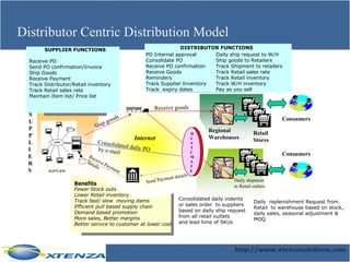 Distributor Centric Distribution Model DISTRIBUTOR FUNCTIONS BUYER FUNCTIONS PO internal approval PO placement Receive PO confirmation Receive goods Send payment Reminders SUPPLIER SUPPLIER FUNCTIONS Receive PO Send PO confirmation/Invoice Ship Goods Receive Payment Track Distributor/Retail inventory Track Retail sales rate Maintain Item list/ Price list S U P P L I E R S Regional Warehouses Retail Stores PO Internal approval Daily ship request to W/H Consolidate PO Ship goods to Retailers  Receive PO confirmation Track Shipment to retailers  Receive Goods Track Retail sales rate Reminders Track Retail inventory  Track Supplier Inventory Track W/H inventory Track  expiry dates Pay as you sell Consumers Internet Consolidated daily PO by e-mail Receive goods Ship goods Send Payment details Receive Payment details D I S T I M A T E Consumers Daily  replenishment Request from Retail  to warehouse based on stock,  daily sales, seasonal adjustment & MOQ Consolidated daily indents or sales order  to suppliers based on daily ship request  from all retail outlets  and lead time of SKUs Daily shipment to Retail outlets Benefits Fewer Stock outs Lower Retail inventory Track fast/ slow  moving items Efficient pull based supply chain  Demand based promotion More sales, Better margins  Better service to customer at lower cost 