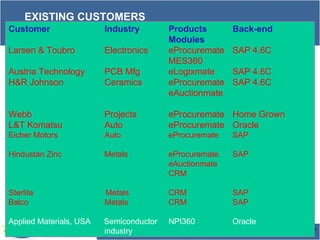 EXISTING CUSTOMERS Customer Industry Products Back-end  Modules Larsen & Toubro Electronics eProcuremate SAP 4.6C MES360 Austria Technology PCB Mfg eLogixmate SAP 4.6C H&R Johnson Ceramics eProcuremate SAP 4.6C eAuctionmate Webb  Projects eProcuremate Home Grown L&T Komatsu Auto eProcuremate Oracle  Eicher Motors Auto eProcuremate SAP  Hindustan Zinc  Metals eProcuremate SAP  eAuctionmate CRM Sterlite   Metals CRM  SAP  Balco  Metals CRM SAP  Applied Materials, USA  Semiconductor  NPI360 Oracle industry 