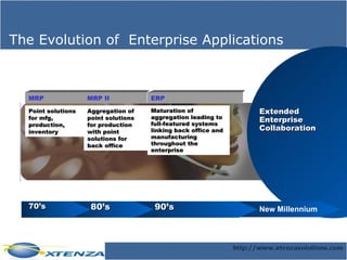 The Evolution of  Enterprise Applications New Millennium 90’s 80’s 70’s Point solutions  for mfg, production,  inventory MRP Aggregation of point solutions  for production  with point  solutions for  back office MRP II Maturation of aggregation leading to full-featured systems linking back office and manufacturing throughout the enterprise ERP Extended Enterprise Collaboration 