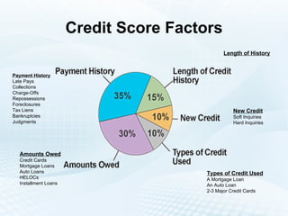 Credit Score Factors Payment History Late Pays Collections Charge-Offs Repossessions Foreclosures Tax Liens Bankruptcies Judgments Amounts Owed Credit Cards Mortgage Loans Auto Loans HELOCs Installment Loans Length of History New Credit Soft Inquiries Hard Inquiries Types of Credit Used A Mortgage Loan An Auto Loan 2-3 Major Credit Cards 