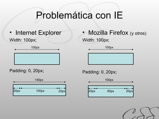 Problemática con IE Internet Explorer Width: 100px; Padding: 0, 20px; Mozilla Firefox  (y otros) Width: 100px; Padding: 0, 20px; 100px 100px 140px 20px 20px 100px 20px 20px 100px 60px 