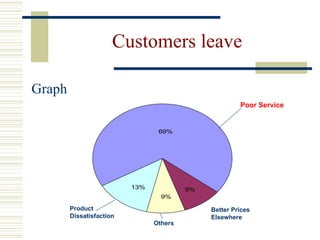 Customers leave Graph Others Product Dissatisfaction Better Prices Elsewhere Poor Service 