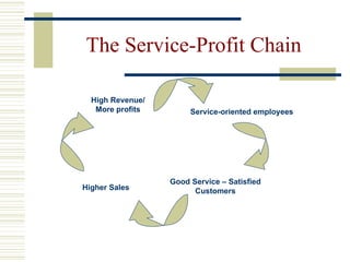 The Service-Profit Chain Good Service – Satisfied Customers Higher Sales High Revenue/ More profits Service-oriented employees 