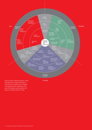 Customer Centricity Axisof High Performance May2008