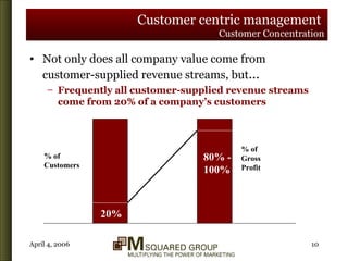 Customer centric management  Customer Concentration Not only does all company value come from customer-supplied revenue streams, but … Frequently all customer-supplied revenue streams come from 20% of a company’s customers % of Customers % of Gross Profit 20% 80% - 100% 
