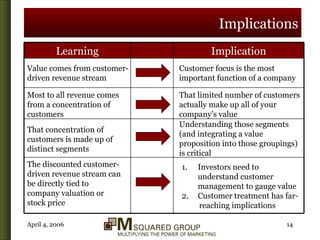 Implications Value comes from customer-driven revenue stream Most to all revenue comes from a concentration of customers That concentration of customers is made up of distinct segments The discounted customer-driven revenue stream can be directly tied to company valuation or stock price Customer focus is the most important function of a company That limited number of customers actually make up all of your company’s value Understanding those segments (and integrating a value proposition into those groupings) is critical Investors need to understand customer management to gauge value Customer treatment has far- reaching implications Implication Learning 