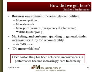 Business environment increasingly competitive: More competitors More channels More price pressure (transparency of information) Wall St. less forgiving Marketing, and customer spending in general, under increased scrutiny for accountability #1 CMO issue “ Do more with less” How did we get here? Business Environment Once cost-cutting has been achieved, improvements in performance become increasingly hard to come by 
