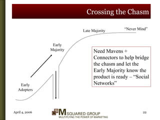 Crossing the Chasm Early Adopters Early Majority Late Majority “ Never Mind” Need Mavens + Connectors to help bridge the chasm and let the Early Majority know the product is ready – “Social Networks” 