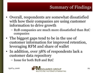 Summary of Findings Overall, respondents are somewhat dissatisfied with how their companies are using customer information to drive growth B2B companies are much more dissatisfied than B2C companies The biggest gaps tend to be in the use of customer information for improved retention, leveraging RFM and share of wallet In addition, over 38% of respondents lack a customer data repository Issue for both B2B and B2C 