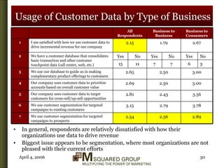 Usage of Customer Data by Type of Business In general, respondents are relatively dissatisfied with how their organizations use data to drive revenue Biggest issue appears to be segmentation, where most organizations are not pleased with their current efforts Business to Consumers Business to Business All Respondents 3 No 7 No 6 7 11 No 15 2.36 2.79 2.43 2.50 2.50 Yes 1.79 We use customer segmentation for targeted campaigns to prospects We use customer segmentation for targeted campaigns to existing customers Our company uses customer data to target customers for cross-sell/up-sell opportunities Our company uses customer data to prioritize accounts based on overall customer value We use our database to guide us in making complementary product offerings to customers We have a customer database that consolidates basic transaction and other customer touchpoint data (call center, web, etc.) I am satisfied with how we use customer data to drive incremental revenue for our company 2.54 3.15 2.81 2.69 2.65 Yes 2.15 2.89 3.78 3.56 3.00 3.00 Yes 2.67 7 6 5 4 3 2 1 