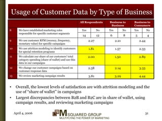 Usage of Customer Data by Type of Business Overall, the lowest levels of satisfaction are with attrition modeling and the use of “share of wallet” in campaigns Largest discrepancies between B2B and B2C are in share of wallet, using campaign results, and reviewing marketing campaigns Business to Consumers Business to Business All Respondents 4 8 No No 5 6 12 14 No 3.29 2.14 1.50 1.57 2.21 Yes We review marketing campaign results We change our customer campaigns based on customer response data We calculate our share of our customers' total category spending (share of wallet) and use this data in our campaigns We use attrition modeling to identify customers for special retention programs We use customer RFM (recency, frequency, monetary value) for specific campaigns We have established marketing roles responsible for specific customer segments 3.81 2.58 2.00 1.81 2.27 Yes 4.44 13 3.33 12 2.89 2.33 2.44 Yes 11 10 9 8 
