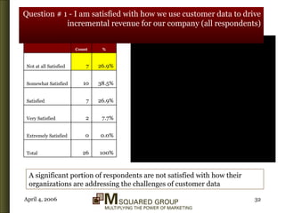 Question # 1 - I am satisfied with how we use customer data to drive incremental revenue for our company (all respondents) A significant portion of respondents are not satisfied with how their organizations are addressing the challenges of customer data 100% 26 Total 0.0% 0 Extremely Satisfied 7.7% 2 Very Satisfied 26.9% 7 Satisfied 38.5% 10 Somewhat Satisfied 26.9% 7 Not at all Satisfied % Count   