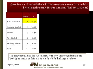 Question # 1 - I am satisfied with how we use customer data to drive incremental revenue for our company (B2B respondents) The respondents that are not satisfied with how their organizations are leveraging customer data are primarily within B2B organizations 100% 14 Total 0.0% 0 Extremely Satisfied 0.0% 0 Very Satisfied 21.4% 3 Satisfied 35.7% 5 Somewhat Satisfied 42.9% 6 Not at all Satisfied % Count   