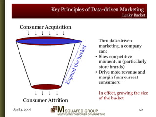 Key Principles of Data-driven Marketing   Leaky Bucket Consumer Acquisition Consumer Attrition Expand the bucket Thru data-driven marketing, a company can: Slow competitive momentum (particularly store brands) Drive more revenue and margin from current consumers In effect, growing the size of the bucket 