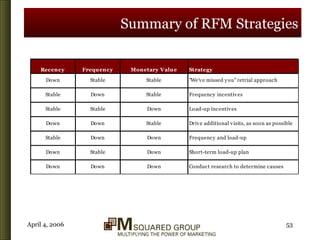 Summary of RFM Strategies 
