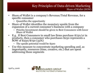 Key Principles of Data-driven Marketing   Share of Wallet (SOW) Share of Wallet is a company’s Revenue/Total Revenue, for a specific consumer Quantifies the opportunity Share of Wallet identifies the monetary upside from the expansion of a current consumer’s business with a company Priority/investment should be given to Best Consumers with lower Share of Wallet E.g.  If Best Consumers in small law firms purchase $750/yr in products, then a consumer who purchases $250 represents a SOW of $250/$750 (33%) The upside potential would be $500 Use this measure to concentrate marketing spending and, as importantly, resources (time, creative, etc.) that are spent addressing those segments 