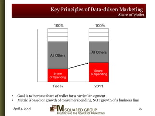 Key Principles of Data-driven Marketing   Share of Wallet Goal is to increase share of wallet for a particular segment Metric is based on growth of consumer spending, NOT growth of a business line 100% 100% Today 2011 Share  of Spending All Others All Others Share  of Spending 