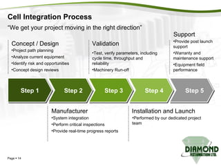 Cell Integration Process Page     Project path planning Analyze current equipment Identify risk and opportunities Concept design reviews Test, verify parameters, including cycle time, throughput and reliability Machinery Run-off Provide post launch support Warranty and maintenance support Equipment field performance System integration Perform critical inspections Provide real-time progress reports Performed by our dedicated project team “ We get your project moving in the right direction” Concept / Design Validation Manufacturer Installation and Launch Support Step 1 Step 2 Step 3 Step 4 Step 5 