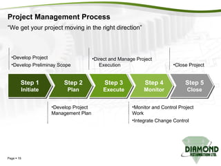 Project Management Process Page     Develop Project Develop Preliminay Scope Direct and Manage Project  Execution Close Project Develop Project Management Plan Monitor and Control Project Work Integrate Change Control “ We get your project moving in the right direction” Step 1 Initiate Step 2 Plan Step 3 Execute Step 4 Monitor Step 5 Close 